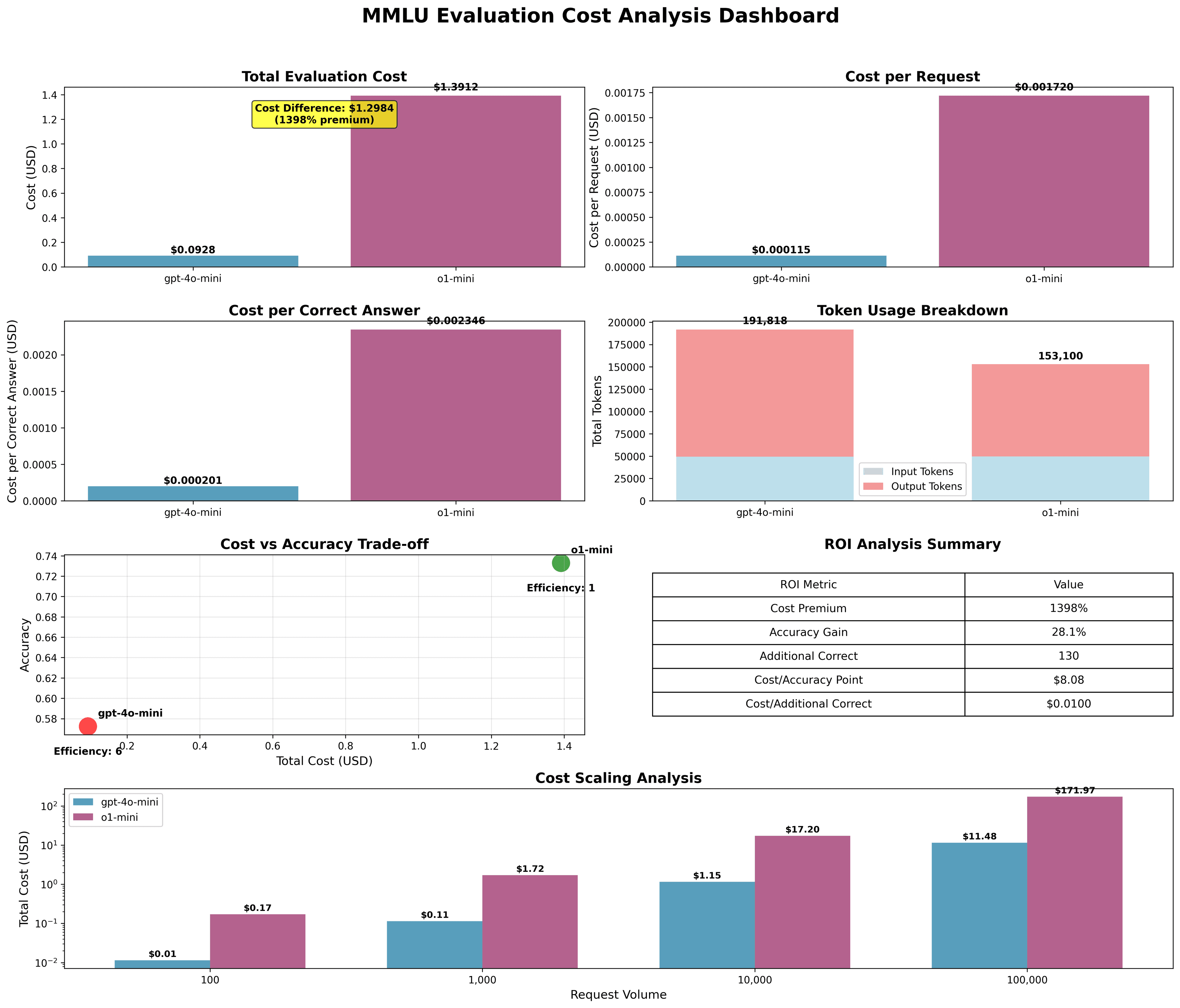 o1-mini vs gpt-4o-mini — What We Learned from 1,000 MMLU Samples