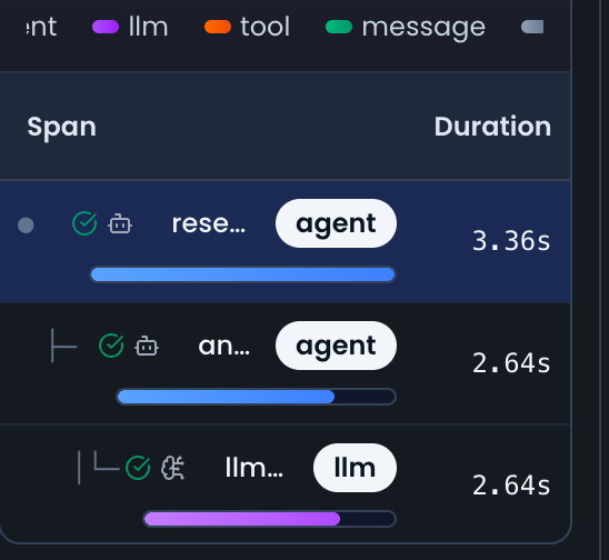 Spans Hierarchy Visualization
