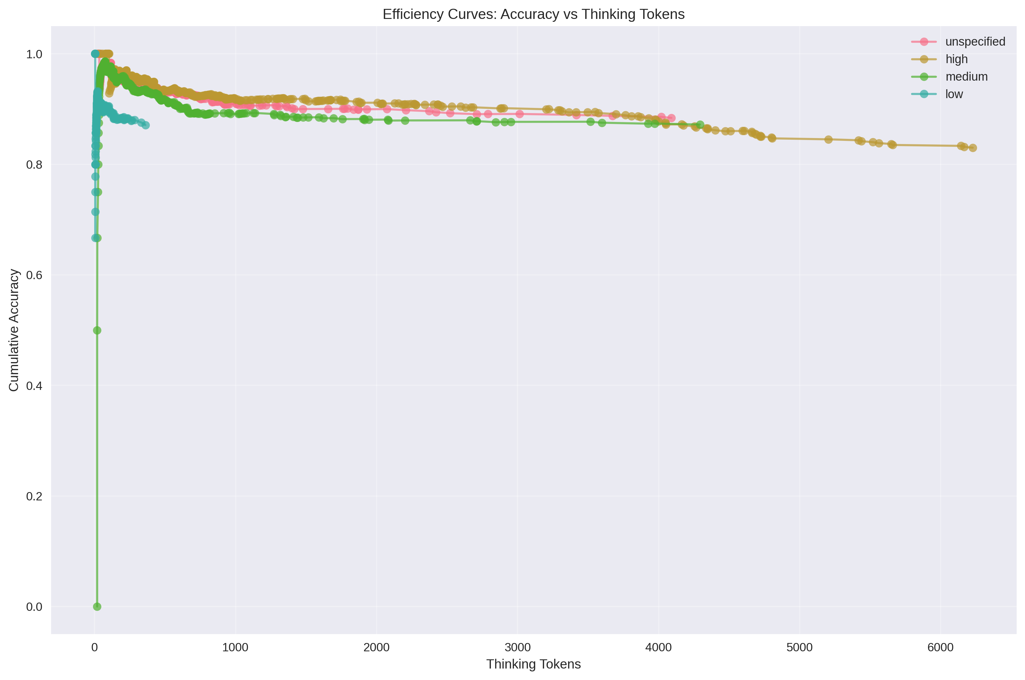 Efficiency curves: accuracy vs tokens