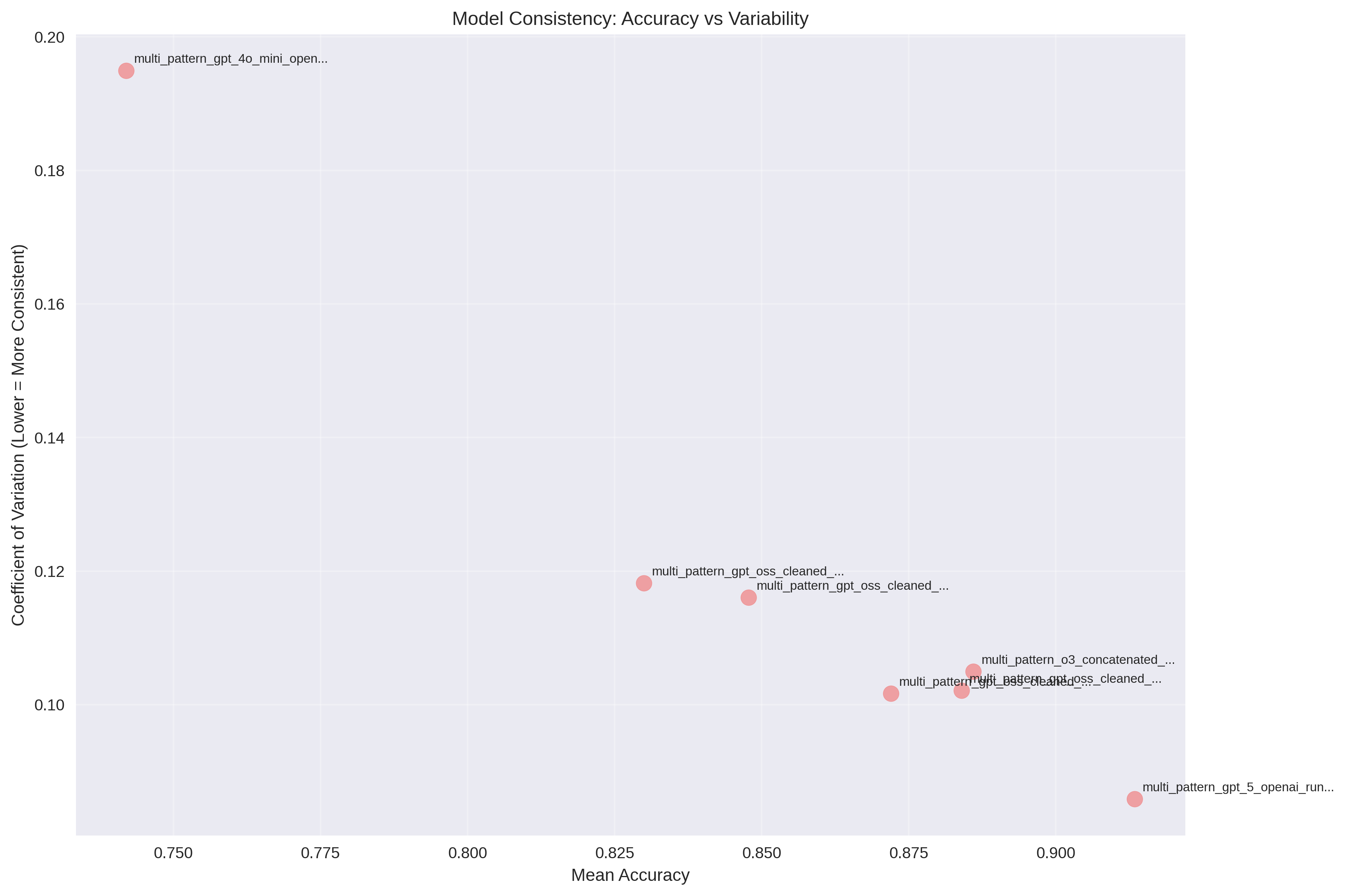 Model consistency scatter plot