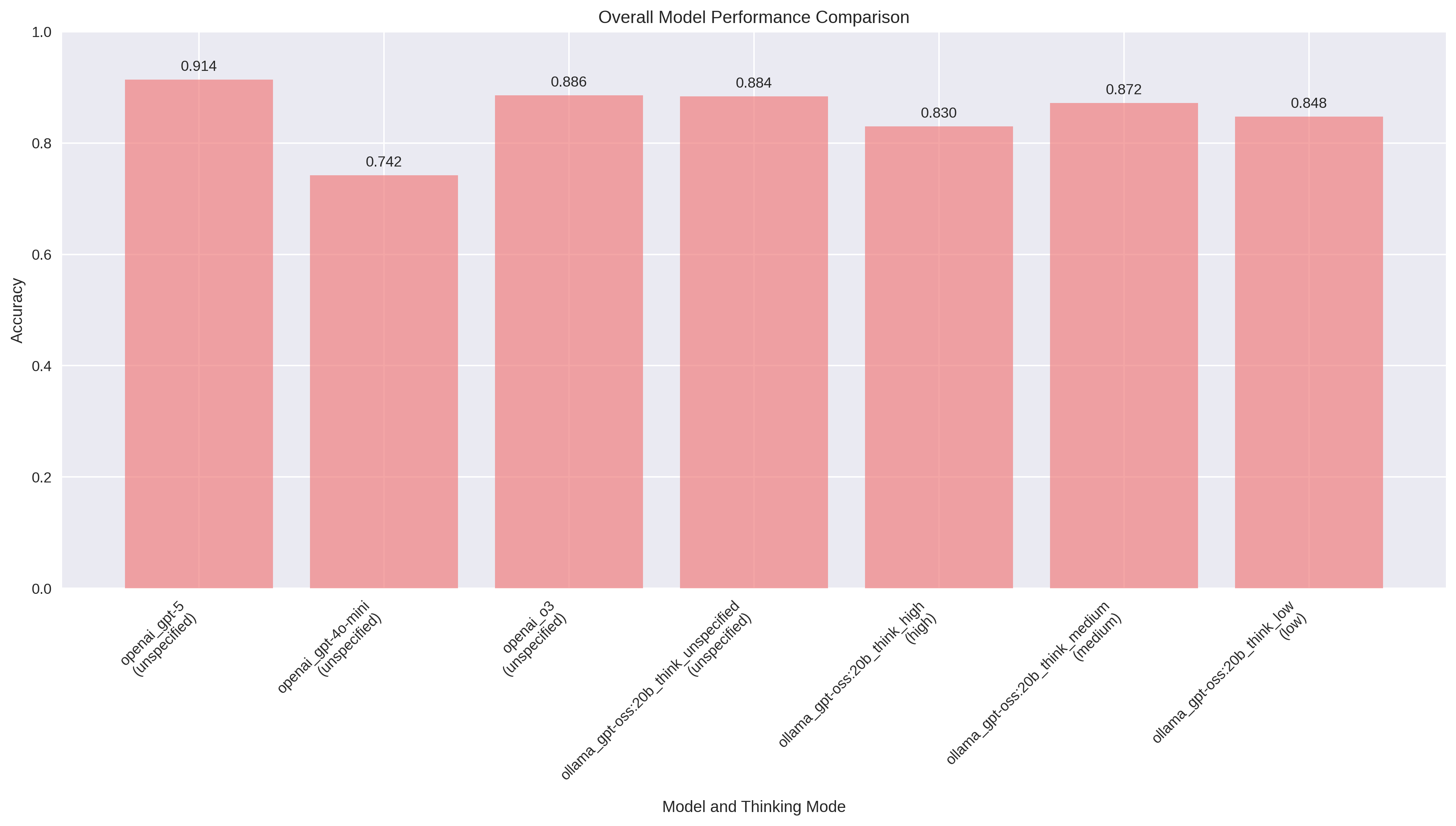 Overall model performance comparison
