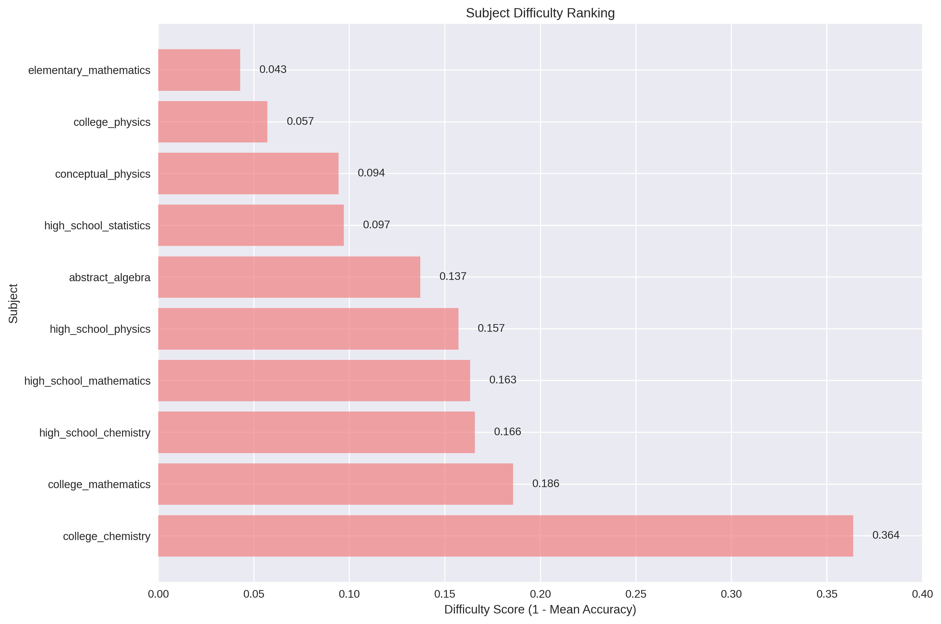 Subject difficulty ranking