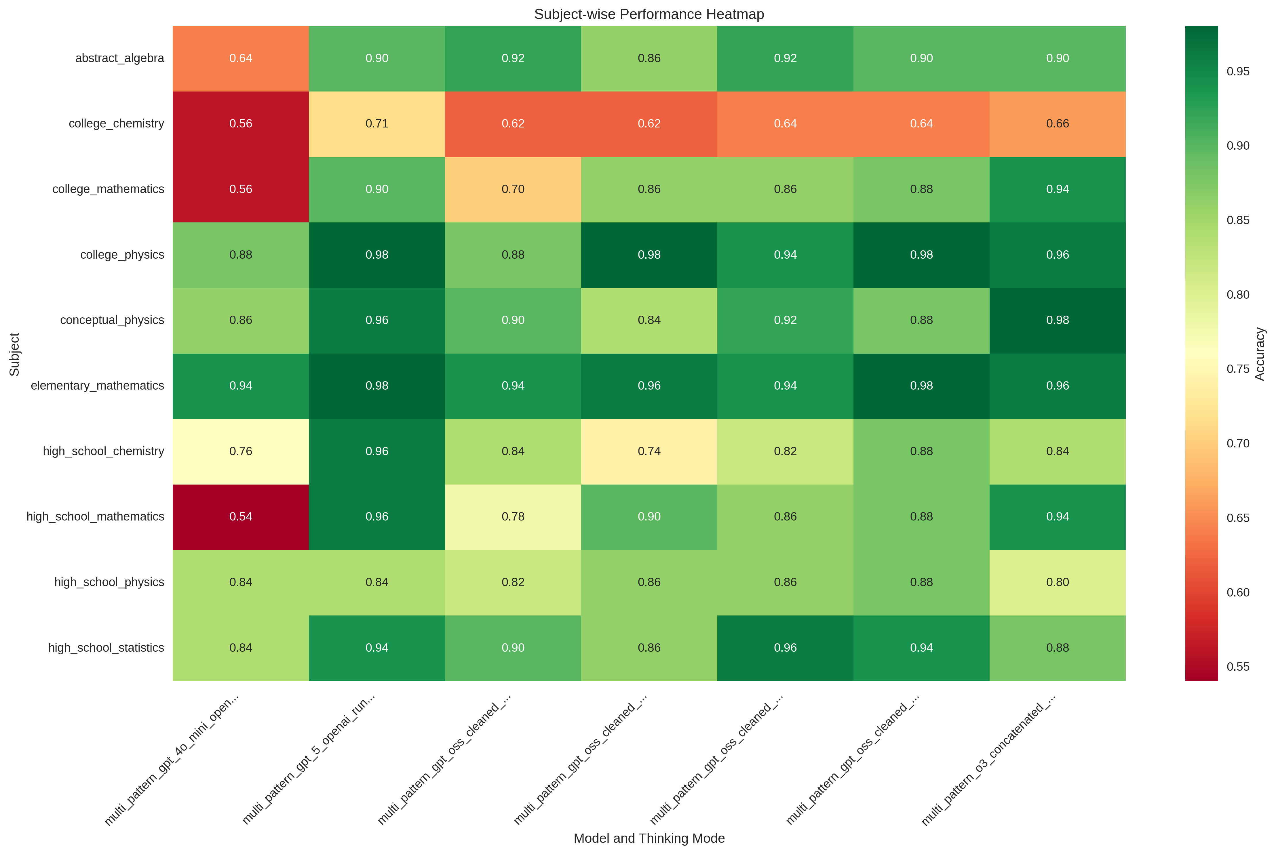 Subject-wise performance heatmap