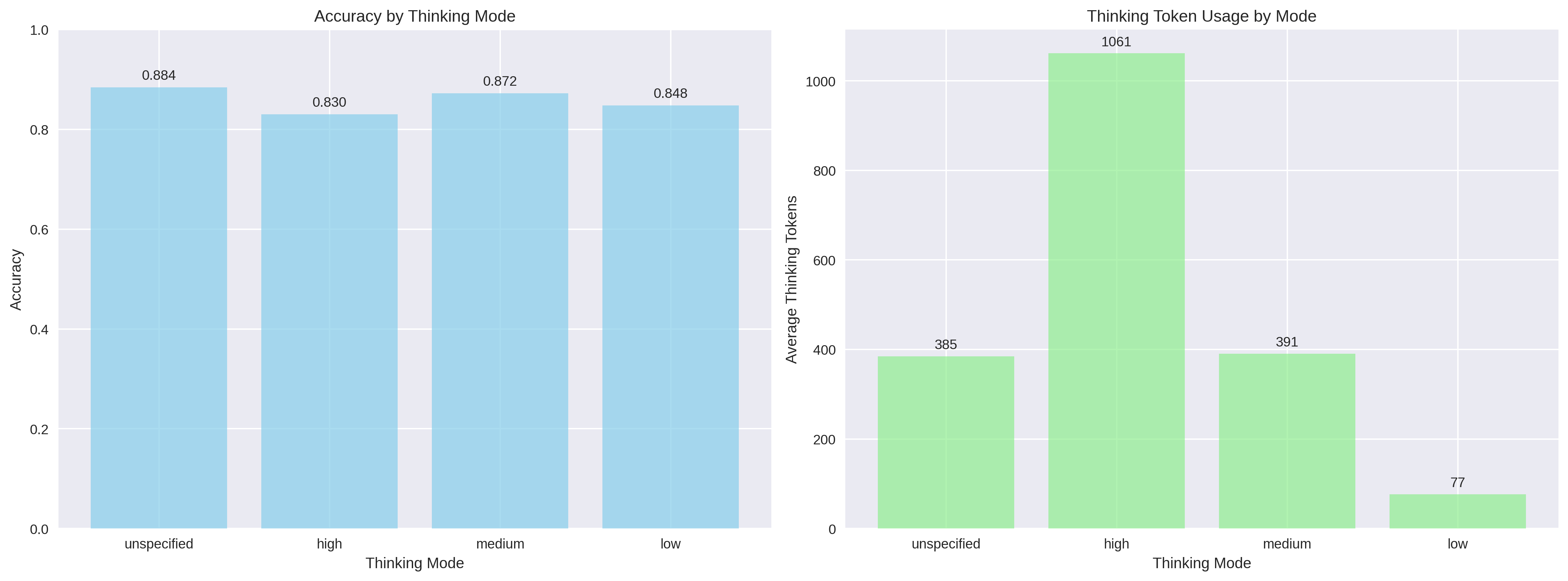 Thinking mode effects comparison