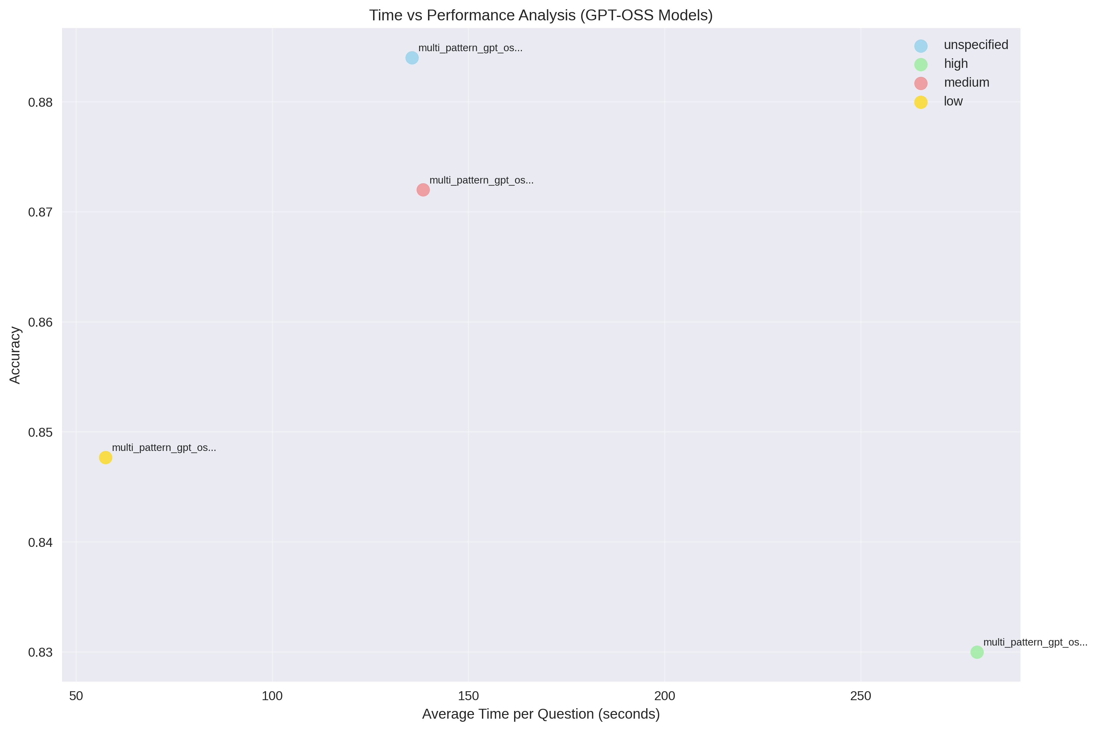 Time vs performance scatter