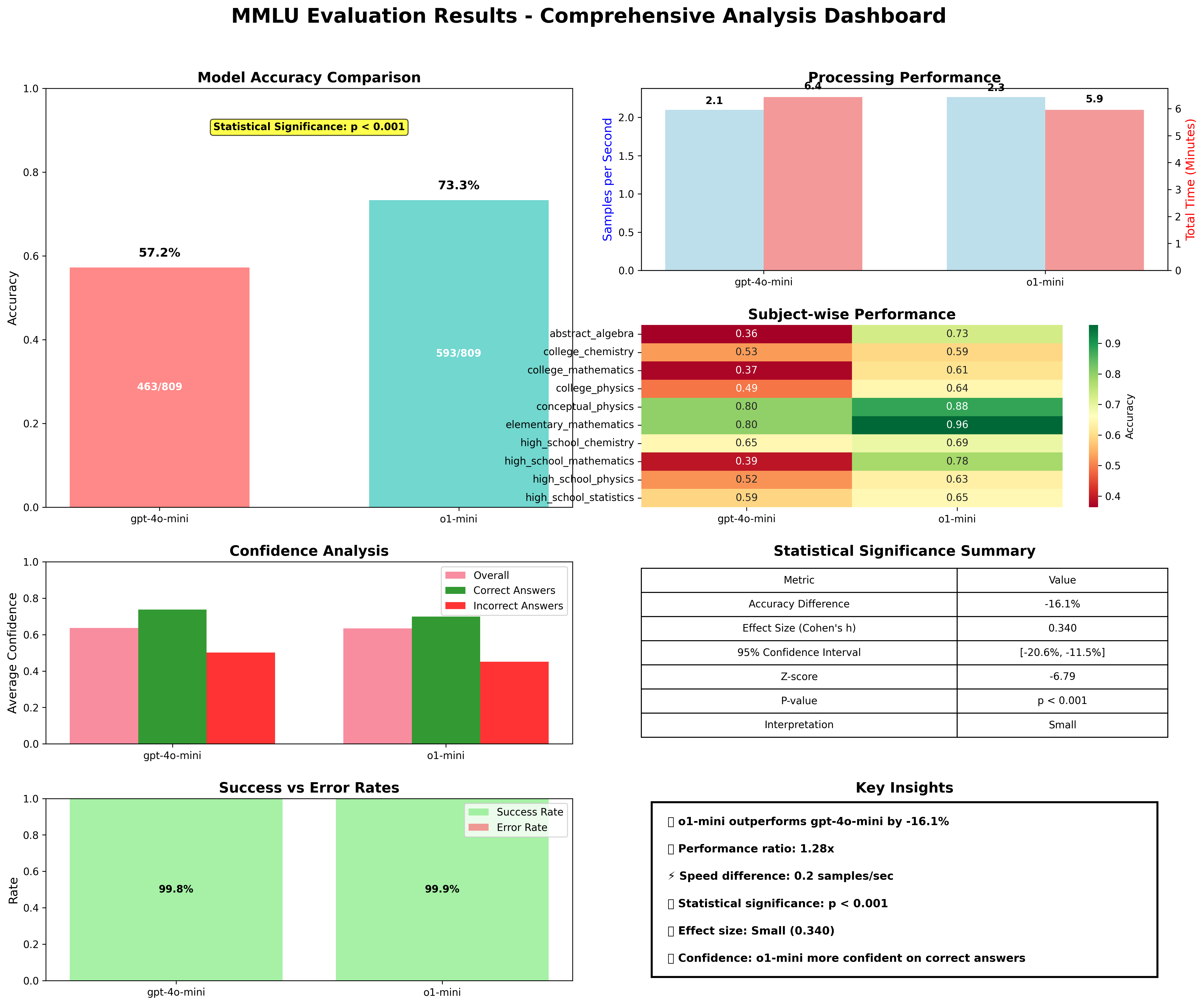 MMLU results visualization