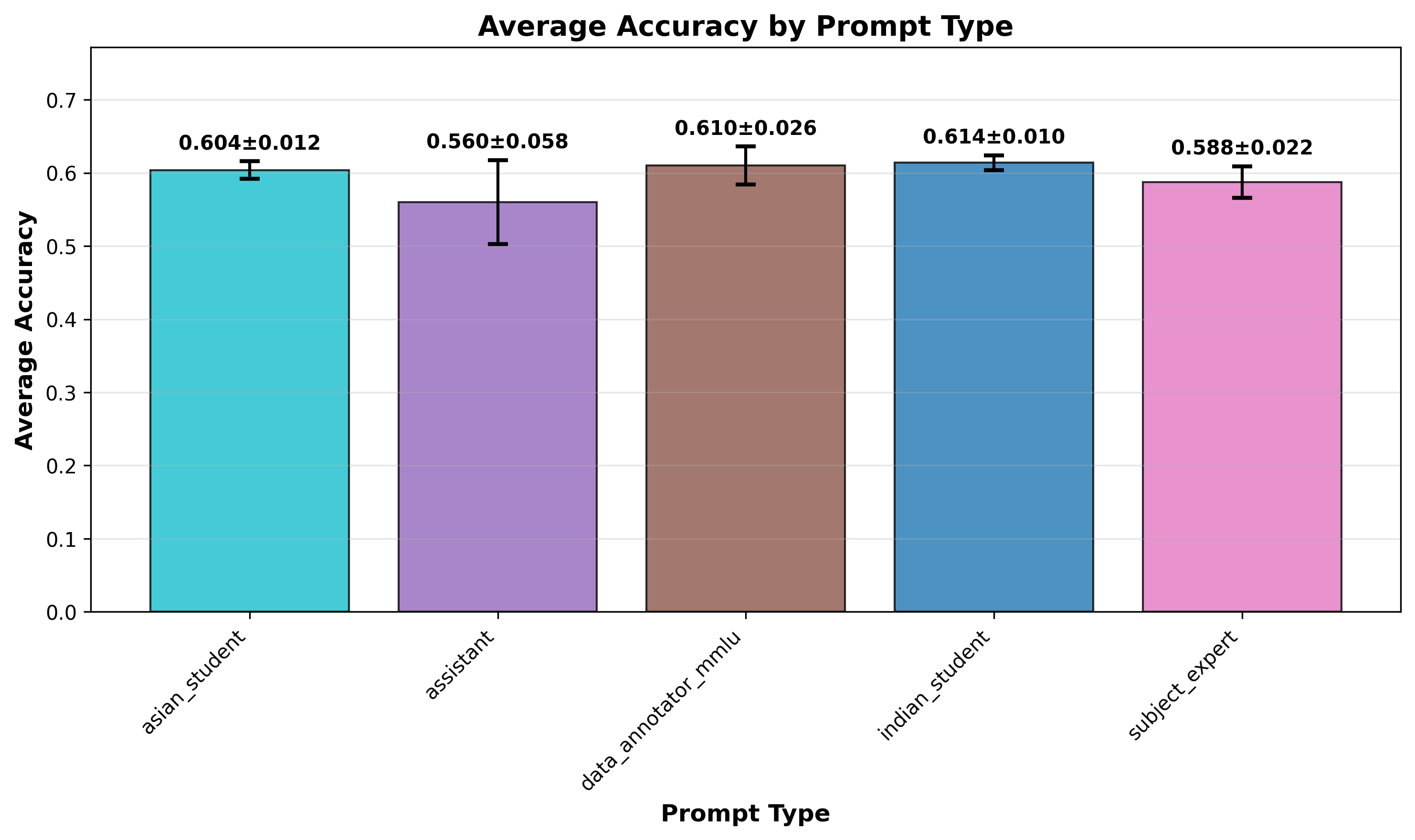 Accuracy averages comparison