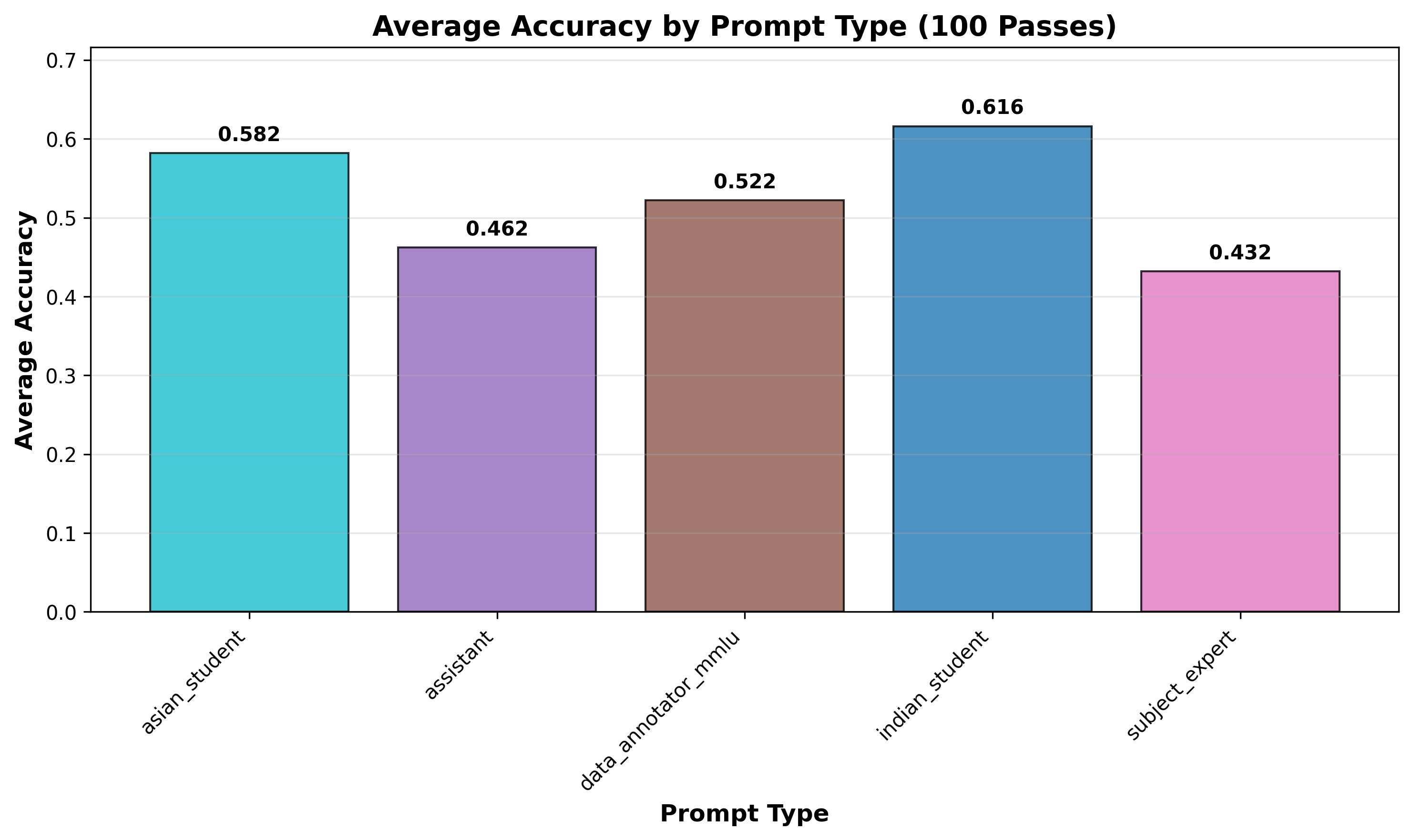 N-pass accuracy averages comparison